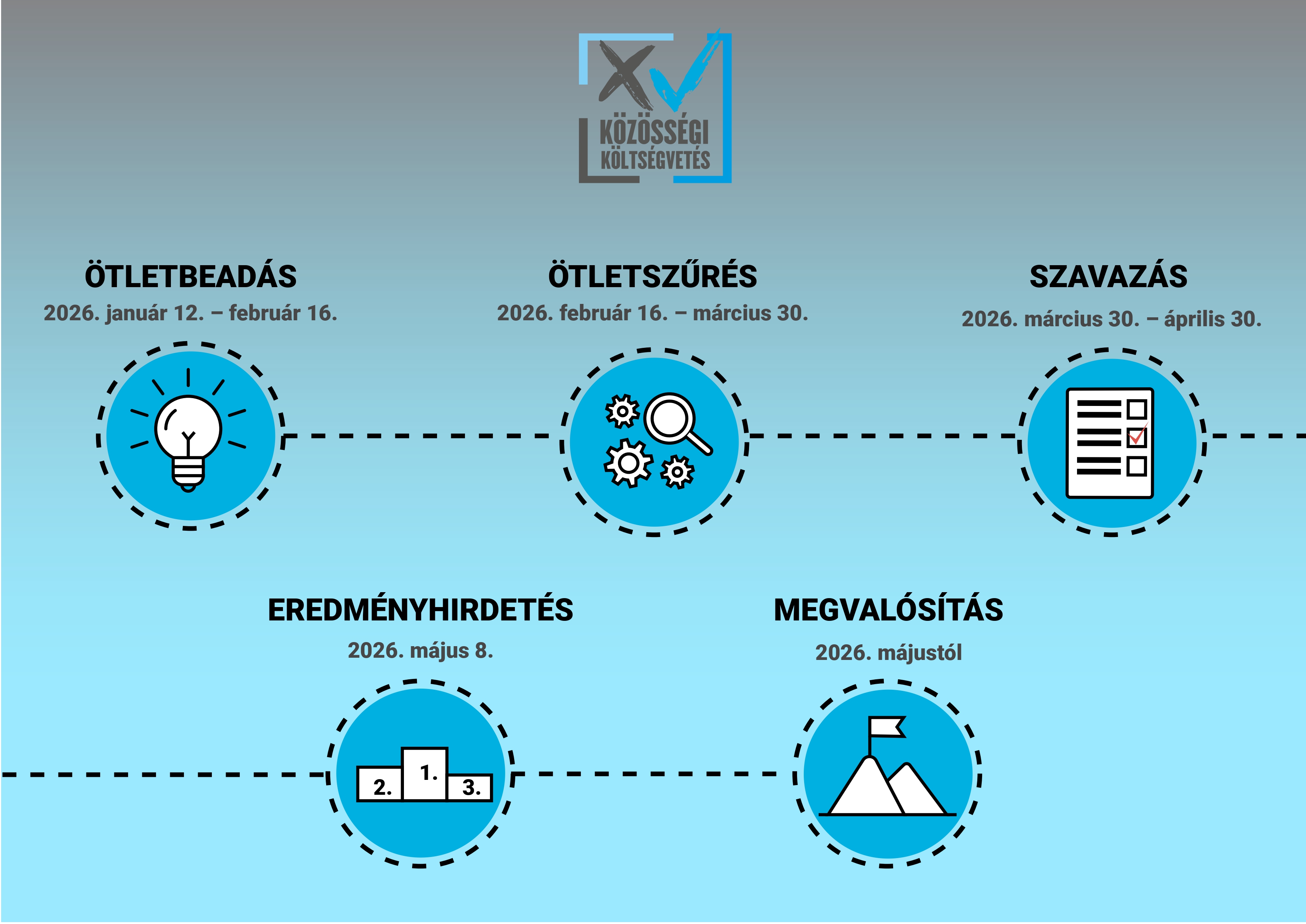 Közösségi költségvetés folyamatábra