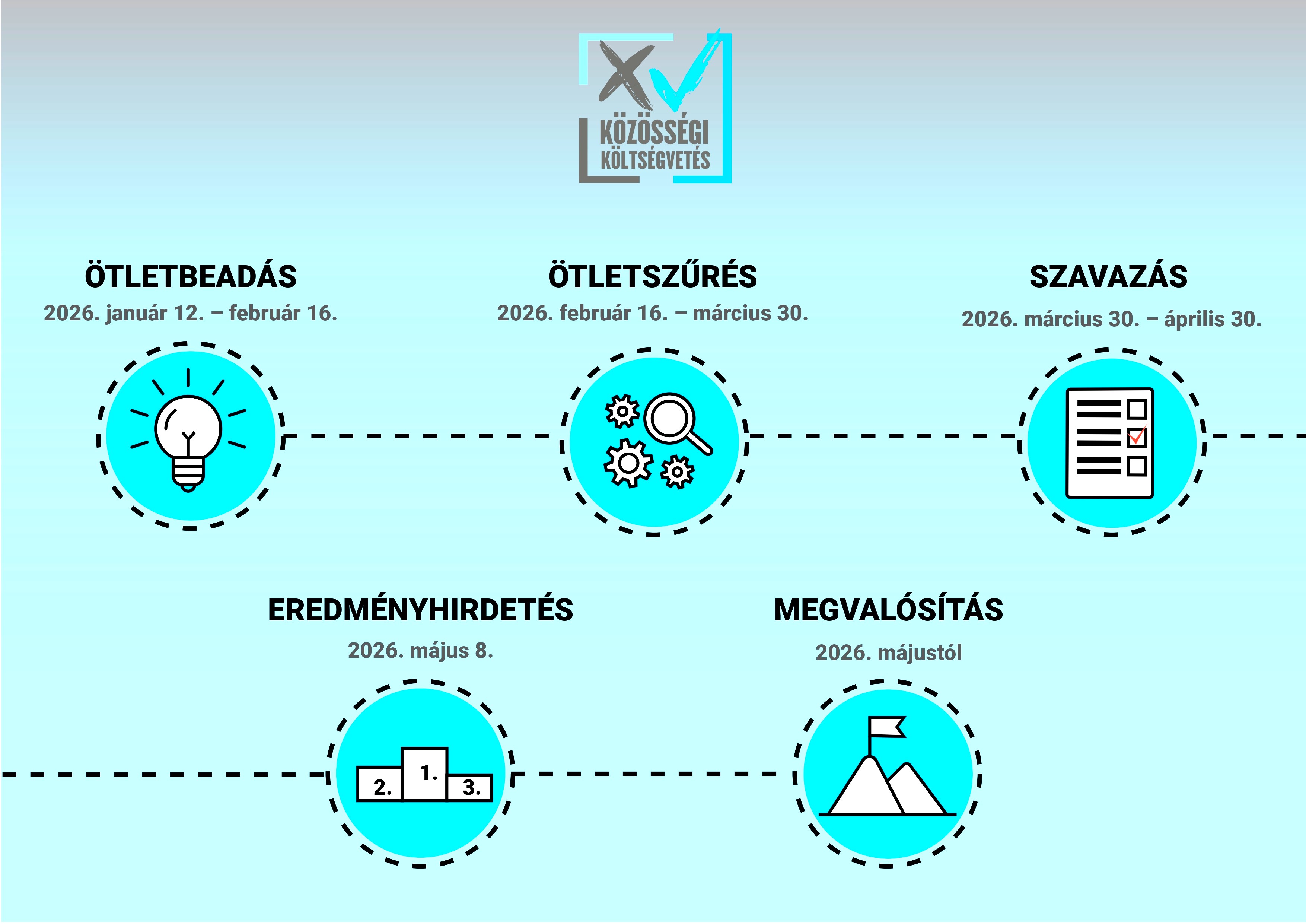 Közösségi költségvetés folyamatábra